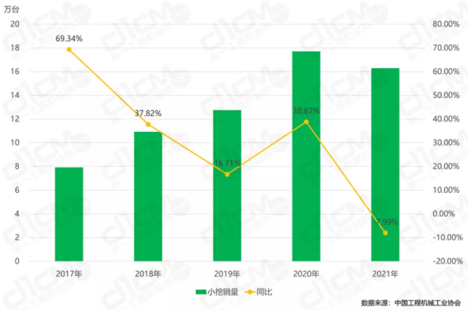 圖2：2017-2021年小挖銷量及同比變化.png