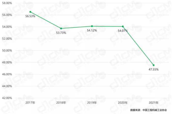 圖3：2017-2021年小挖銷量占比變化.png