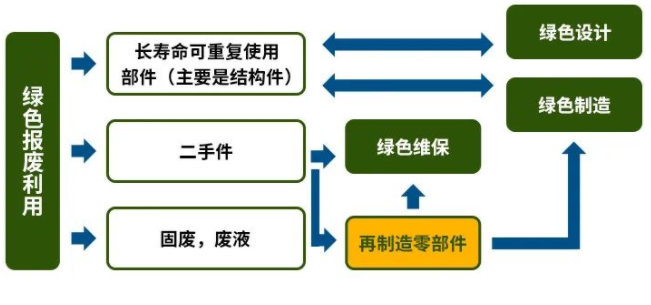 圖2  綠色報廢利用環(huán)節(jié)與前端環(huán)節(jié)關(guān)系圖.png