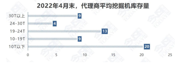 2022年4月末國(guó)內(nèi)挖掘機(jī)市場(chǎng).png