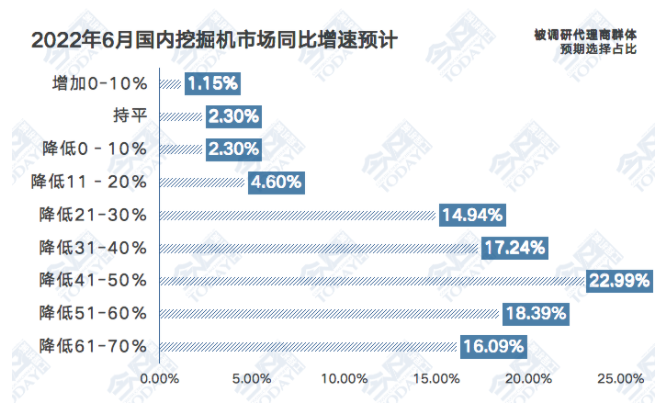 2022年6月國內(nèi)挖掘機(jī)市場預(yù)期反饋.png