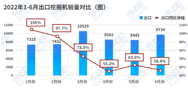 2022年1-6月，共出口挖掘機(jī)51970臺(tái)，同比增長(zhǎng)72.2%。.png