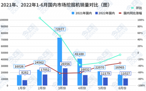 數(shù)據(jù)觀察：挖掘機銷量降幅收窄，拐點已至?