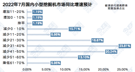 圖2  2022年7月小型挖掘機(jī)整體銷量同比增速預(yù)期.png