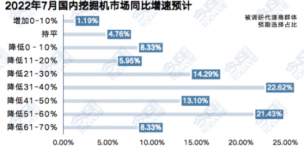 7月工程機械流通市場監(jiān)測：渠道庫存環(huán)比降幅超三成，價格戰(zhàn)繼續(xù)激化