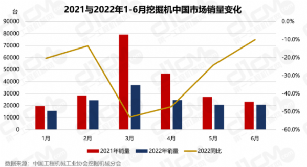 出口生拉，內(nèi)銷硬拽，挖掘機市場拐點何時現(xiàn)?