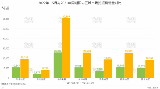 今天，我們來(lái)關(guān)注下2022年1-5月國(guó)內(nèi)區(qū)域市場(chǎng)挖掘機(jī)銷量。.png