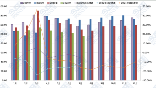 7月CMI指數(shù)回落到收縮區(qū)間，工程機械市場轉(zhuǎn)淡