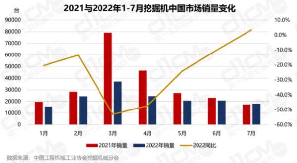 7月銷量增速迎逆襲，挖機行業(yè)要回春了嗎?