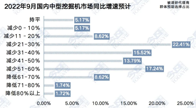 圖3  2022年9月中型挖掘機(jī)整體銷量同比增速預(yù)期.png