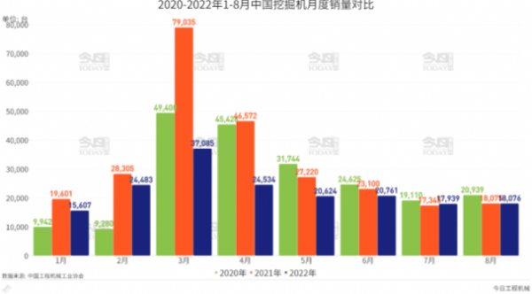 2020-2022年1-8月挖掘機銷量及機型分布統(tǒng)計分析