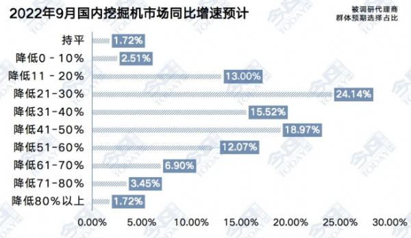 9月工程機械流通市場監(jiān)測：小旺季不及預(yù)期，中挖價格戰(zhàn)加劇