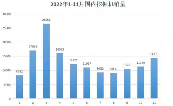 11月挖機銷量數(shù)據(jù)|多重利好政策催化 內(nèi)銷增速19個月來首度回正