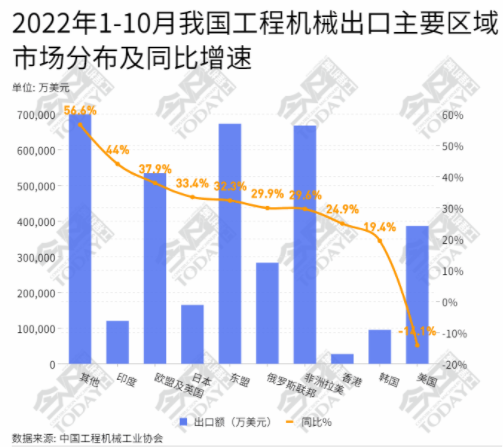 在六大洲中，亞洲、非洲出口額增幅低于總出口的增幅。.png