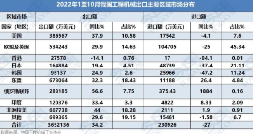 2022年1-10月工程機械產(chǎn)品進出口情況分析