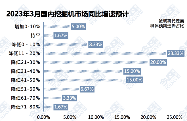 圖1  2023年3月挖掘機(jī)整體銷(xiāo)量同比增速預(yù)期.png