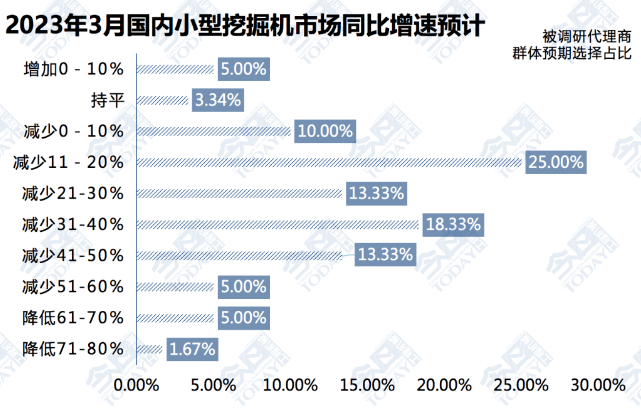 圖2  2023年3月小挖整體銷(xiāo)量同比增速預(yù)期.png