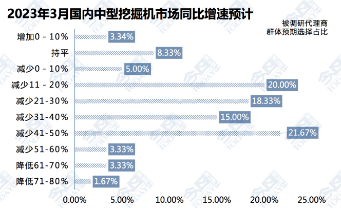 圖3  2023年3月中挖整體銷(xiāo)量同比增速預(yù)期.png