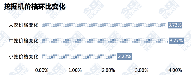 圖7 2023年3月上旬挖掘機(jī)銷(xiāo)售成交價(jià)格環(huán)比變化.png