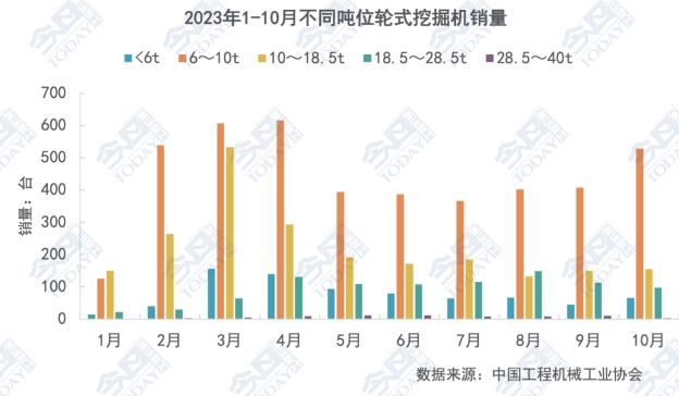 圖2 2023年1-10月不同噸位級別輪式挖掘機月度銷量.png