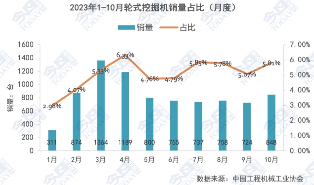 圖3 2023年1-10月輪式挖掘機銷量占比.png