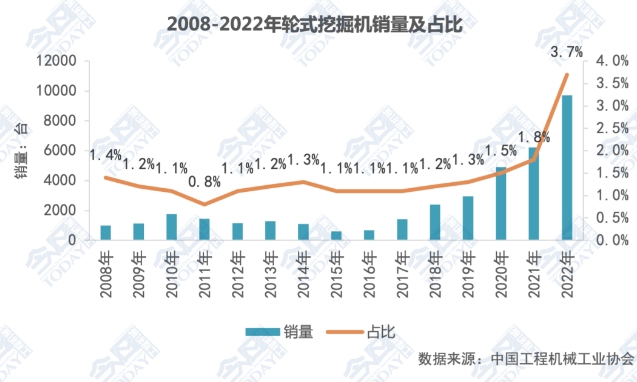 圖4 2008-2022年輪式挖掘機銷量及其在挖掘機總銷量中的占比.png